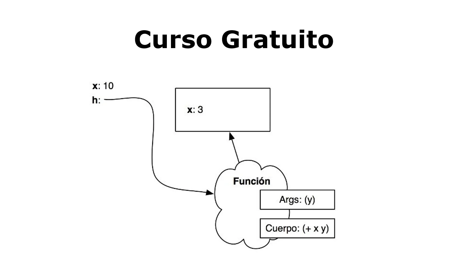 Aprende sobre Árboles en Programación funcional