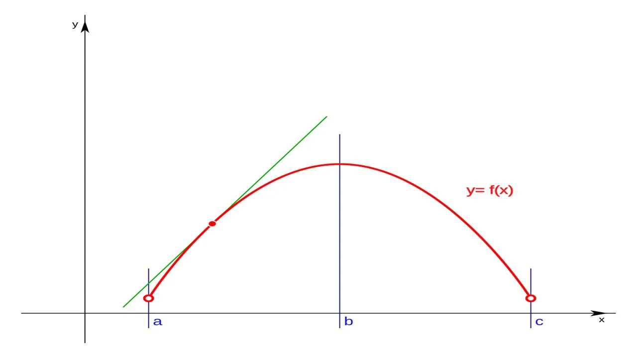 Curso GRATUITO en español sobre las bases matemáticas: derivadas