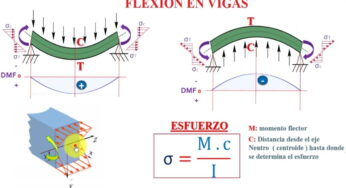 Curso GRATUITO en español sobre la mecánica de materiales III: flexión de vigas