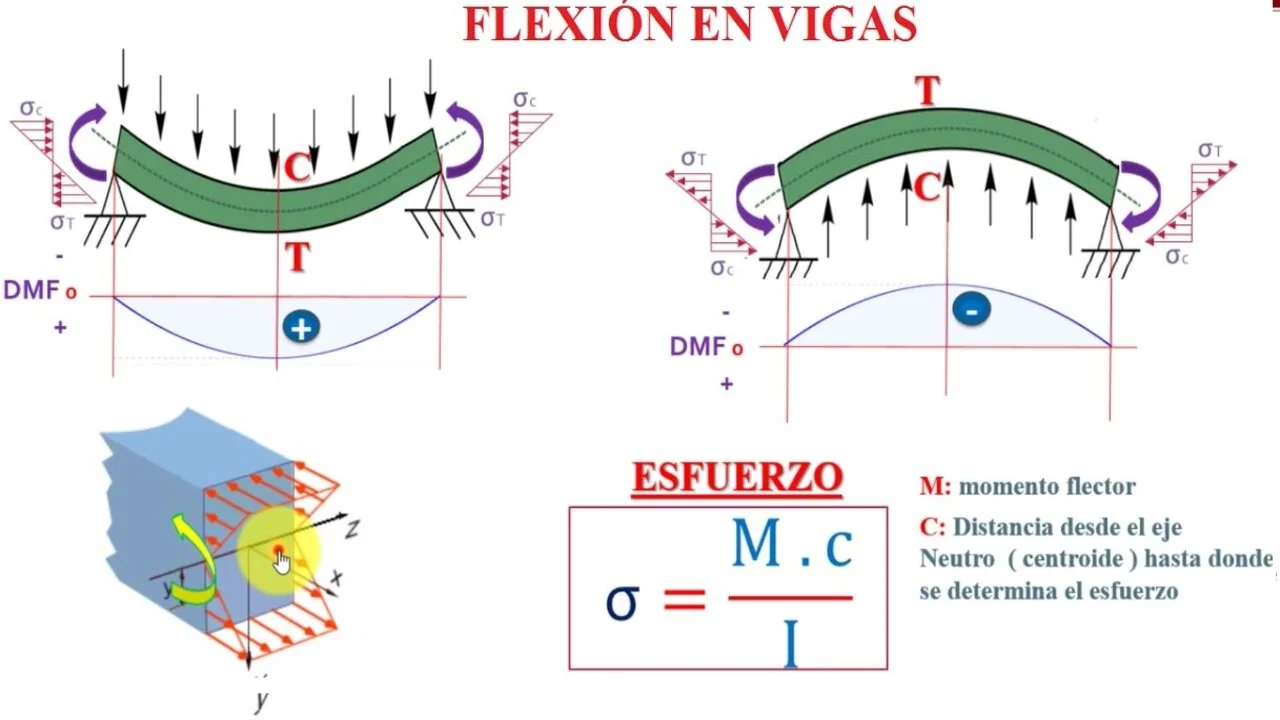 Curso GRATUITO en español sobre la mecánica de materiales III: flexión de vigas