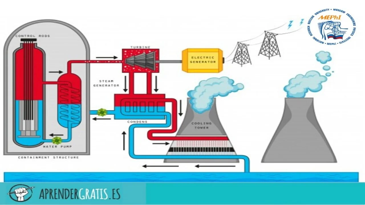 Curso GRATUITO en ESPAÑOL sobre los conceptos básicos de la física de los reactores nucleares