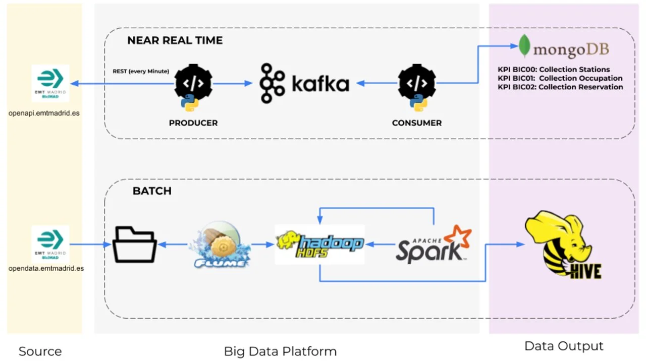 Curso GRATUITO en ESPAÑOL sobre las arquitecturas de Big Data